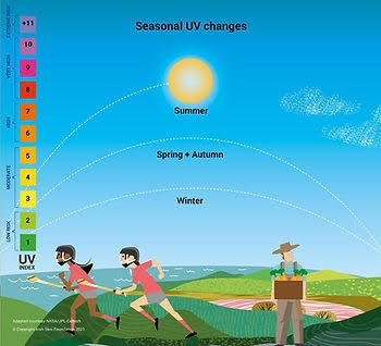 seasonal UV changes